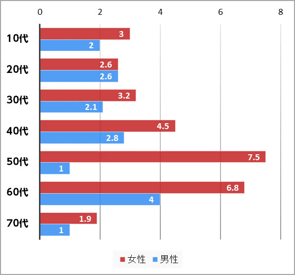 男女年代別平均時限数